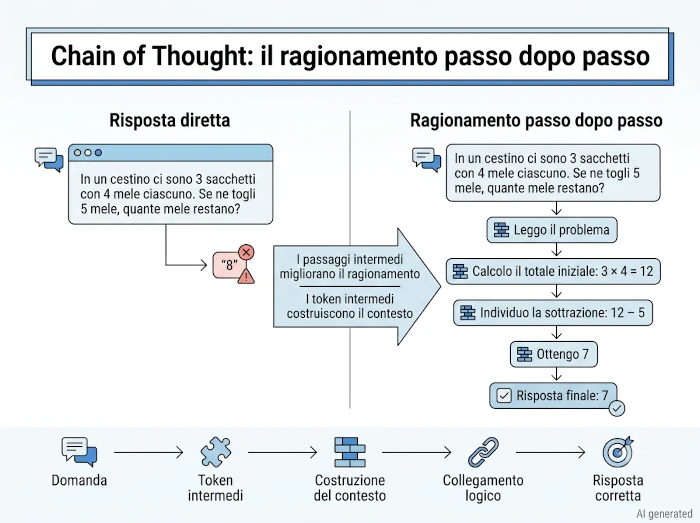 Confronto grafico tra risposta diretta errata e ragionamento passo dopo passo con Chain of Thought nei modelli linguistici