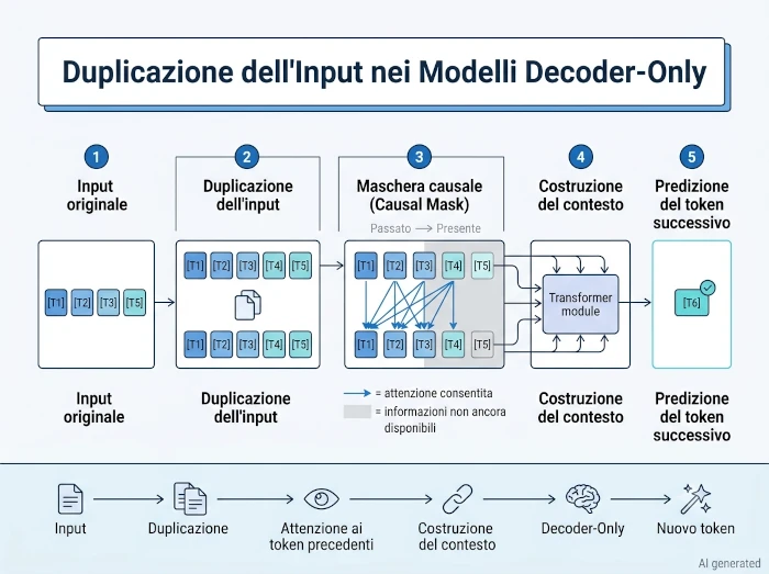 Illustrazione tecnica della maschera causale in un modello LLM decoder-only con la tecnica della duplicazione dell'input