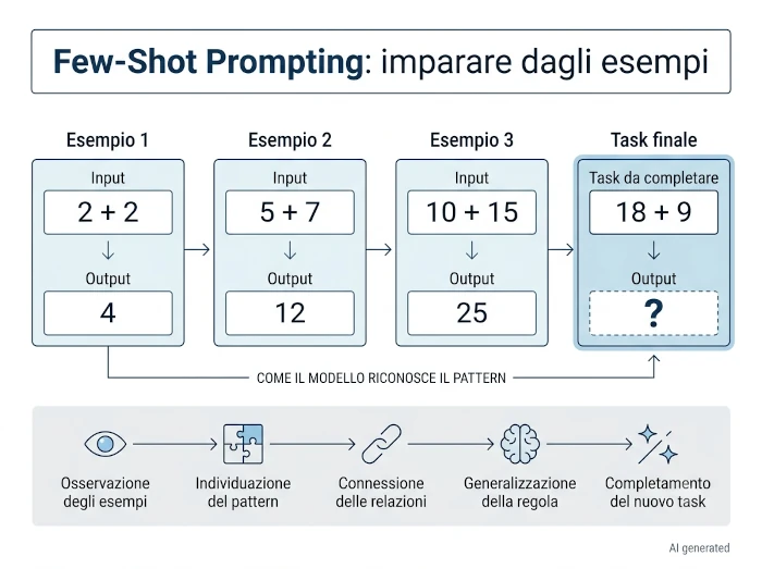Diagramma a blocchi del Few-Shot Prompting: struttura del flusso di esempi input e output per istruire l'intelligenza artificiale